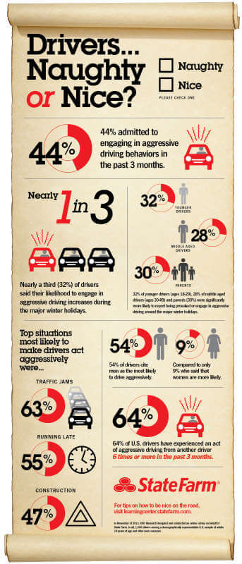 1/3 Of Drivers Admit They're Likely To Drive Aggressively This Holiday Season