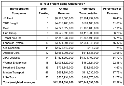 Study: The Biggest Trucking Companies Outsource A Huge Percentage Of ...