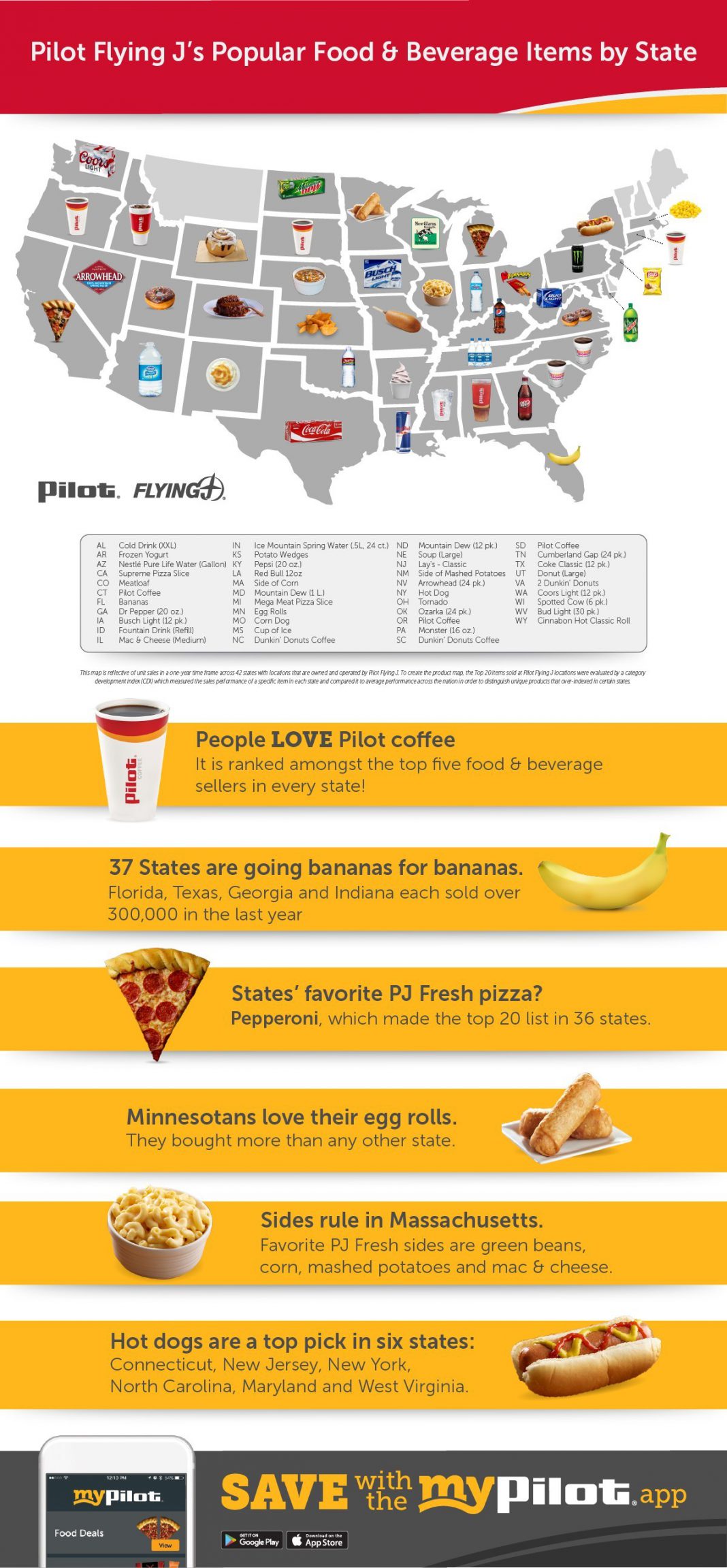 Pilot Flying J shares every state #39 s most popular truck stop purchases