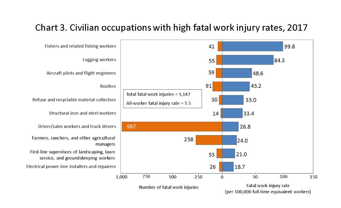 Truck Driver Fatalities