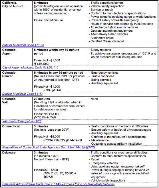 This list of 2020 state and local idling regulations could save