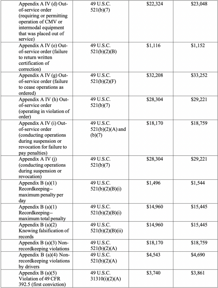 Federal Motor Carrier Safety Administration increases fines for trucker