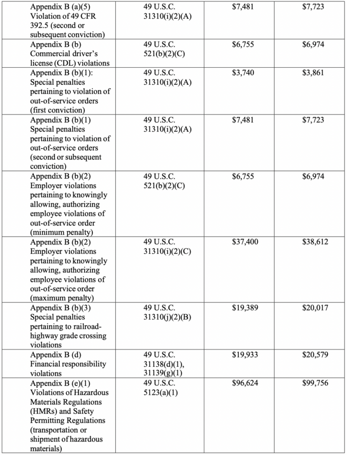 Federal Motor Carrier Safety Administration increases fines for trucker