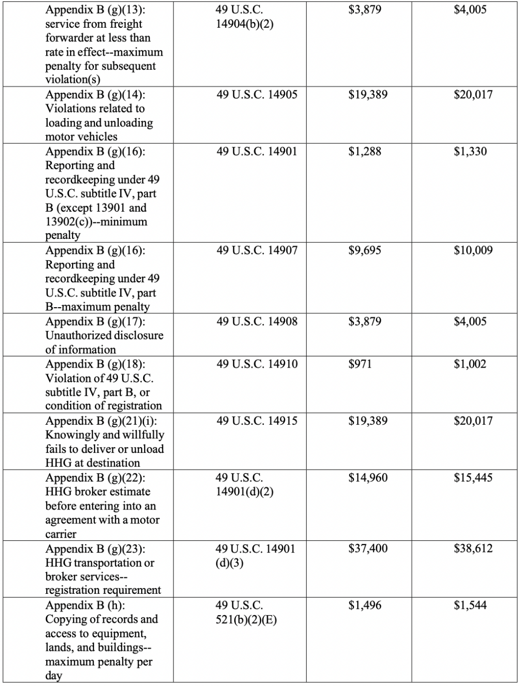 Federal Motor Carrier Safety Administration increases fines for trucker ...