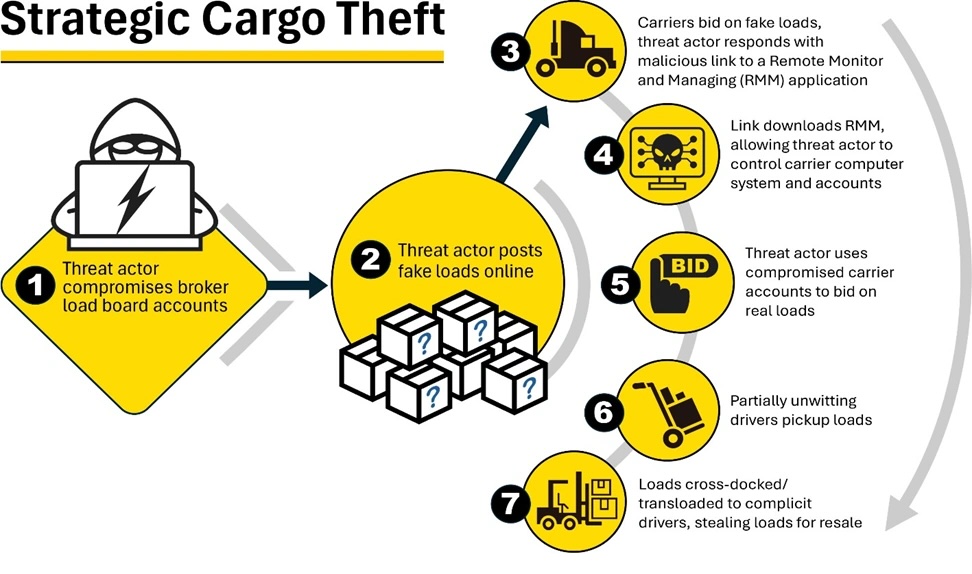 FBI warns about ‘cyber-enabled’ fraudsters posting fake listings on trucking load boards