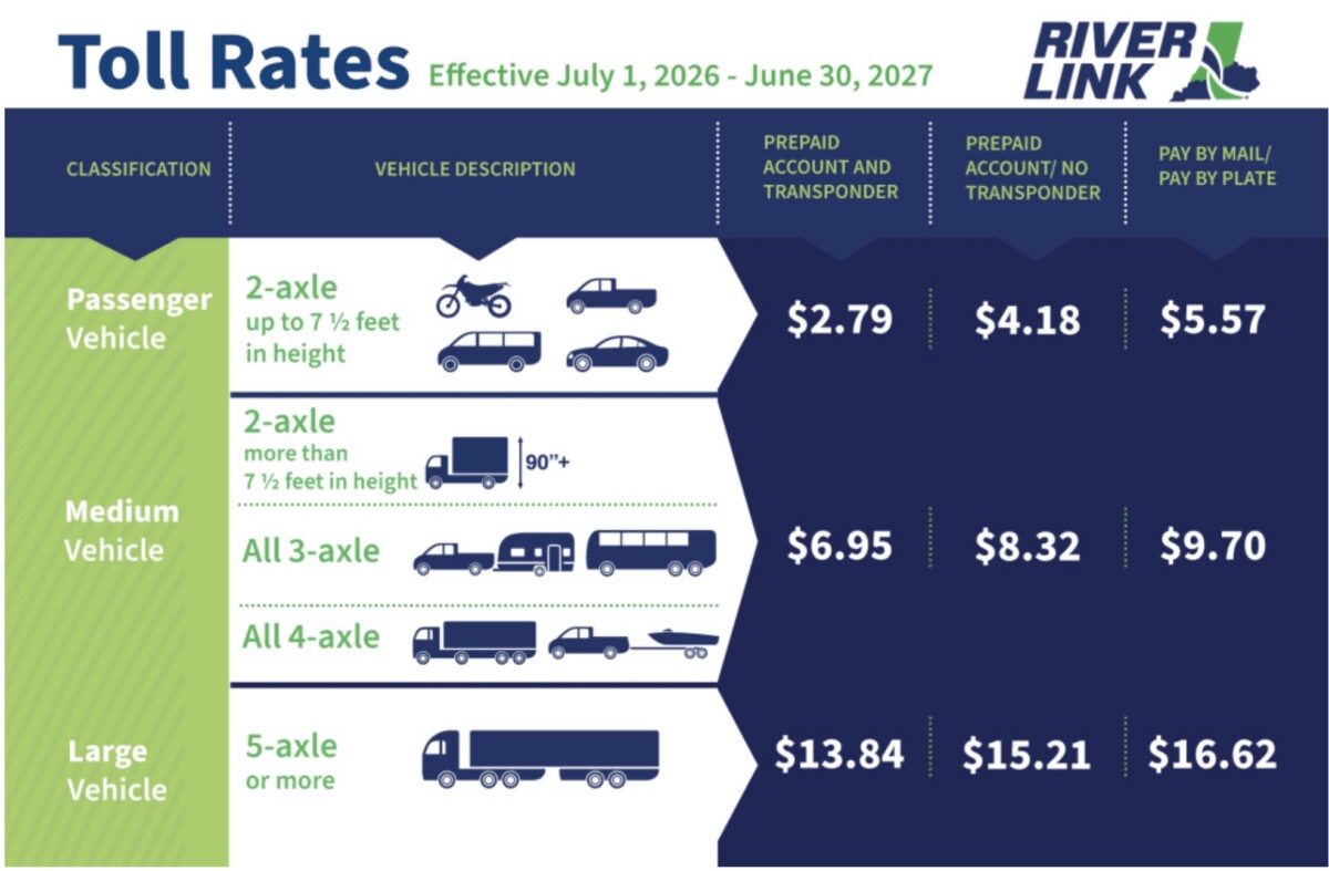 Toll rates to increase on three Louisville bridges starting July 1