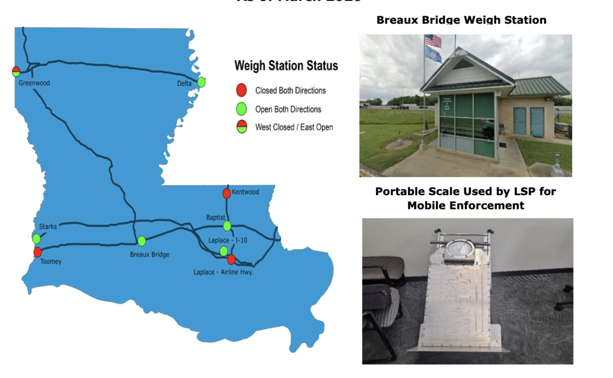 Auditors say Louisiana ‘not effective’ at  enforcing truck weight limits and illegal weigh station bypassing